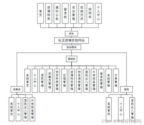 基于SSM框架的社區疫情防控網站的設計與實現
